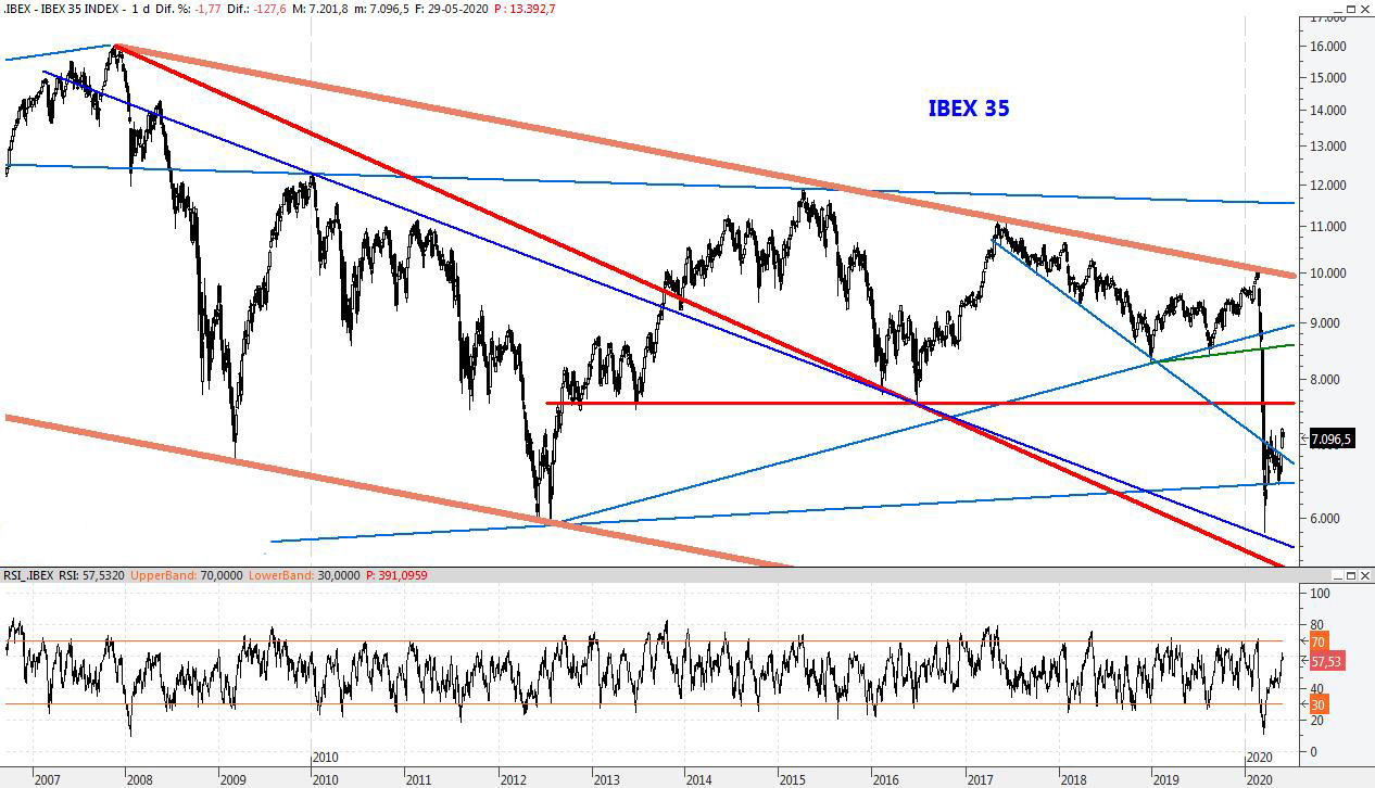 IBEX29MAY2020