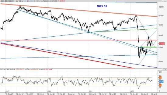 IBEX10JULIO2020